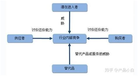 力圖分析|波特五力分析：進階版SWOT，助你檢視企業競爭力！